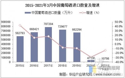 2021年3月中国葡萄酒进口数量、金额及均价统计